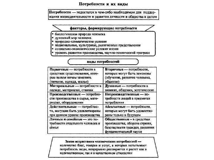 Потребности человека и общества экономика. Классификация экономических потребностей. Классификация потребностей в экономике. Виды потребностей человека экономика. Потребности в экономике примеры.