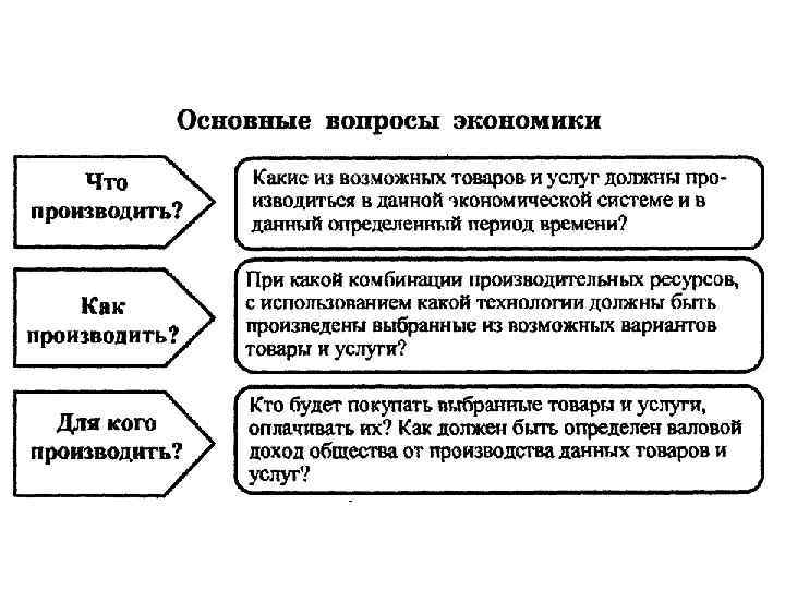 Главные вопросы экономики это