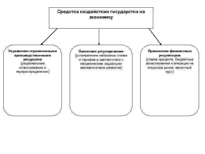 Средства воздействия государства на экономику Управление ограниченными производствен-ными ресурсами (рациональное использование и перераспределение) Налоговое