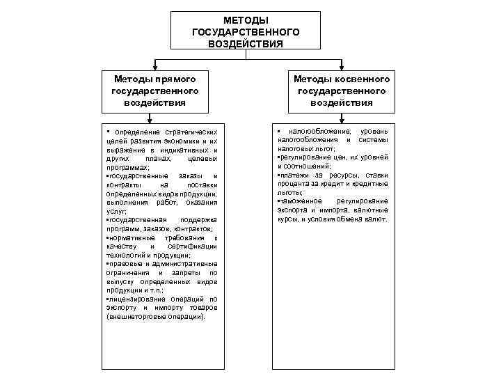 МЕТОДЫ ГОСУДАРСТВЕННОГО ВОЗДЕЙСТВИЯ Методы прямого государственного воздействия • определение стратегических целей развития экономики и