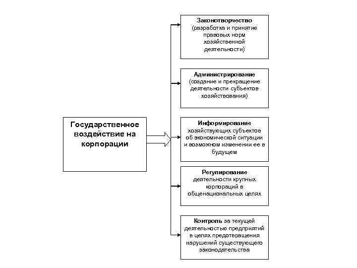 Законотворчество (разработка и принятие правовых норм хозяйственной деятельности) Администрирование (создание и прекращение деятельности субъектов