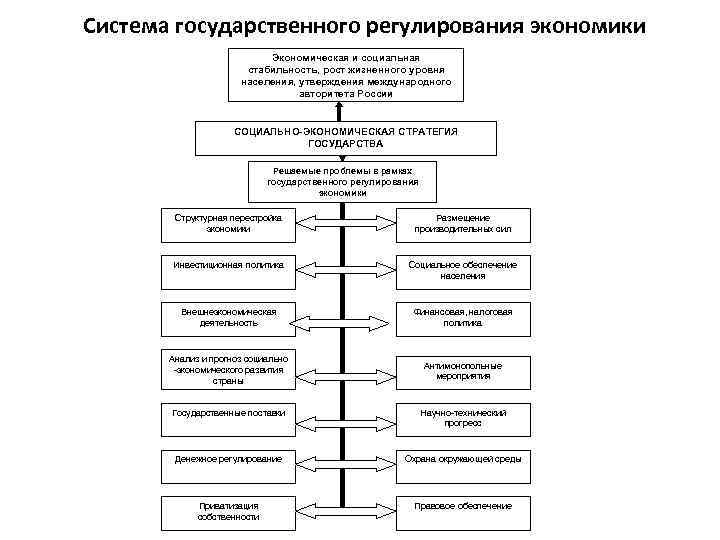 Составьте схему используя следующие понятия государственное регулирование экономики