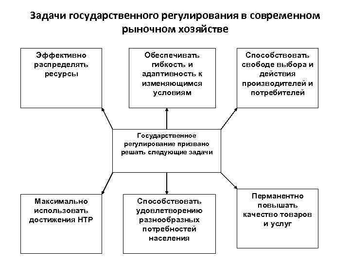 Задачи государственного регулирования в современном рыночном хозяйстве Эффективно распределять ресурсы Обеспечивать гибкость и адаптивность