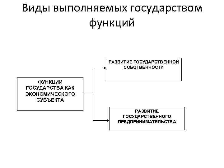 Виды выполняемых государством функций РАЗВИТИЕ ГОСУДАРСТВЕННОЙ СОБСТВЕННОСТИ ФУНКЦИИ ГОСУДАРСТВА КАК ЭКОНОМИЧЕСКОГО СУБЪЕКТА РАЗВИТИЕ ГОСУДАРСТВЕННОГО