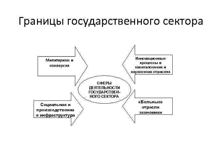 Границы государственного сектора Инновационные процессы в капиталоемких и наукоемких отраслях СФЕРЫ ДЕЯТЕЛЬНОСТИ ГОСУДАРСТВЕННОГО СЕКТОРА