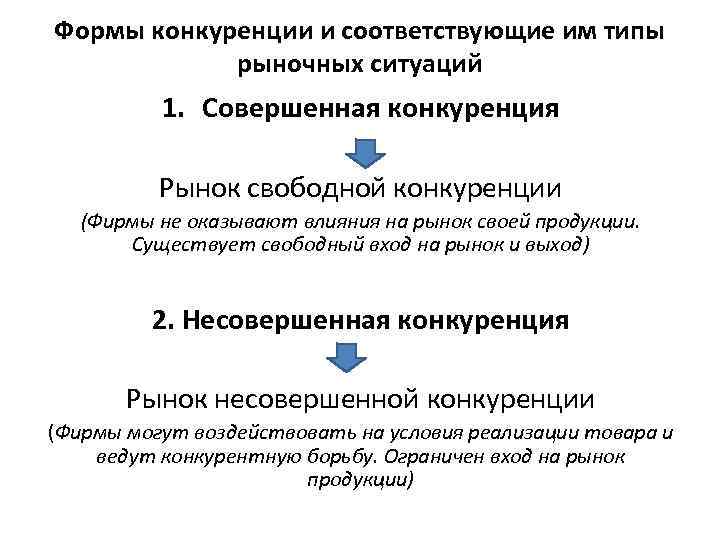 Формы конкуренции и соответствующие им типы рыночных ситуаций 1. Совершенная конкуренция Рынок свободной конкуренции