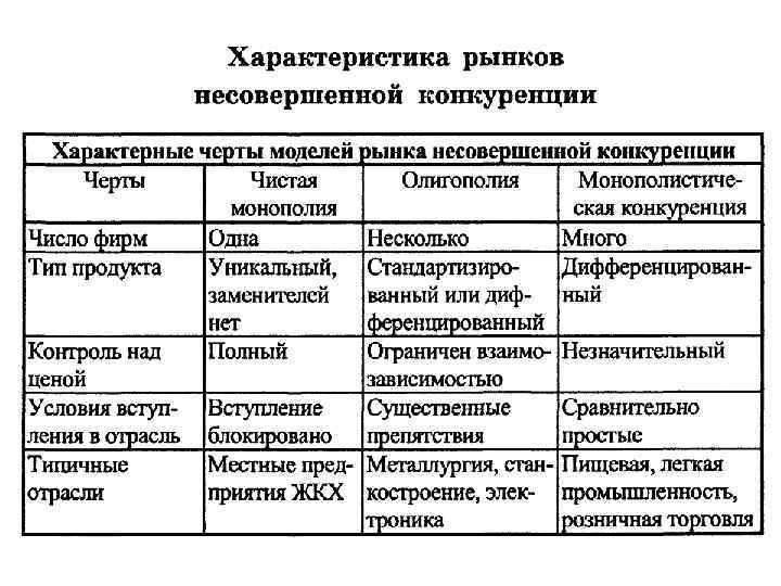 Несовершенная конкуренция монополия олигополия. Характеристики рынка совершенной конкуренции таблица. Черты рынков несовершенной конкуренции. Рынок совершенной конкуренции и несовершенной конкуренции таблица. Классификация рыночных структур несовершенной конкуренции.