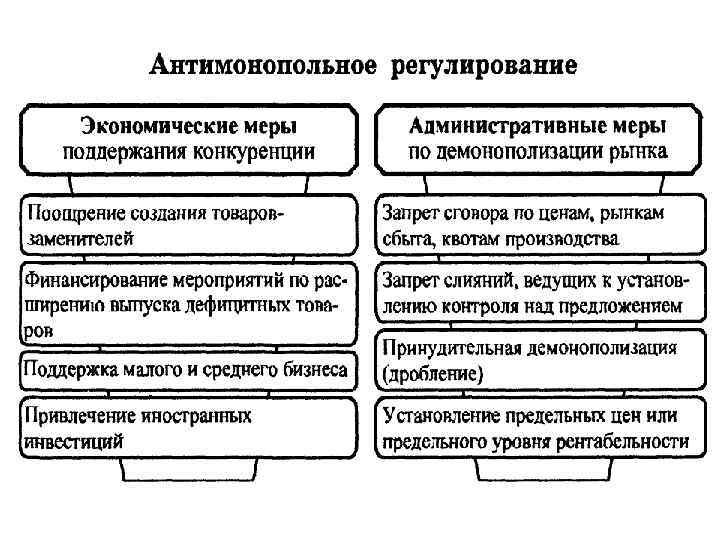 Антимонопольное регулирование. Система мер антимонопольного регулирования. Методы антимонополистического регулирования. Методы антимонопольного регулирования экономики.