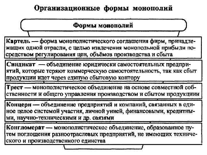 Формы монополий. Формы монополии конгломерат. Конгломерат и концерн отличие. Чем принципиально отличается конгломерат от концерна.