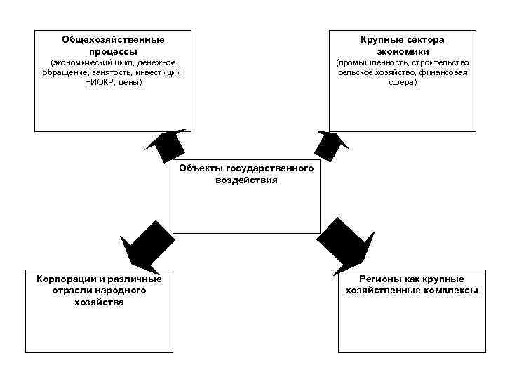 Общехозяйственные процессы Крупные сектора экономики (экономический цикл, денежное обращение, занятость, инвестиции, НИОКР, цены) (промышленность,