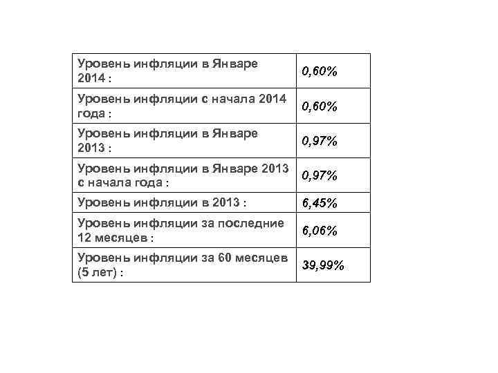 Уровень инфляции в Январе 2014 : 0, 60% Уровень инфляции с начала 2014 0,