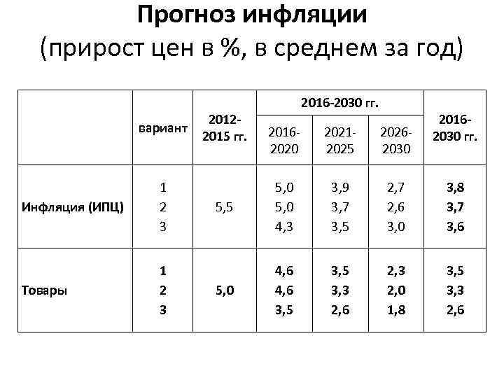 Прогноз инфляции (прирост цен в %, в среднем за год) вариант Инфляция (ИПЦ) 1