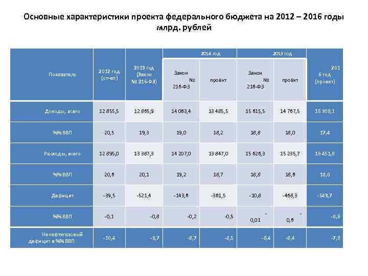 Основные характеристики проекта федерального бюджета на 2012 – 2016 годы млрд. рублей 2014 год