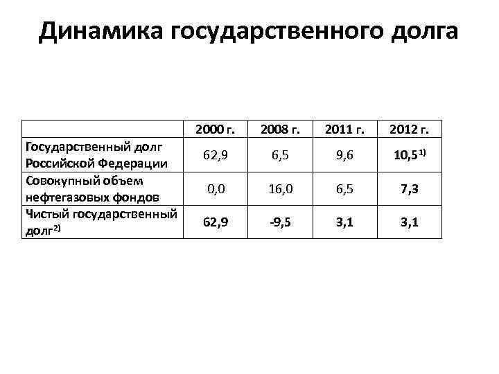 Динамика государственного долга Государственный долг Российской Федерации Совокупный объем нефтегазовых фондов Чистый государственный долг