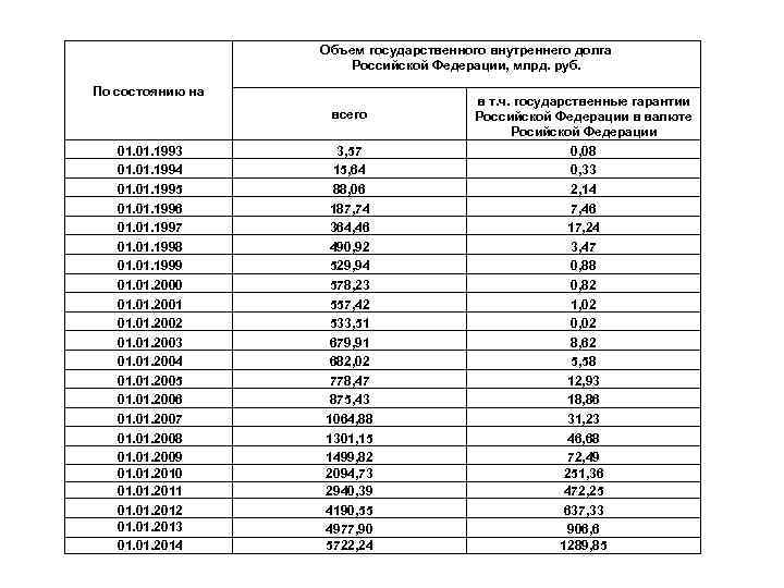 Объем государственного внутреннего долга Российской Федерации, млрд. руб. По состоянию на всего 01. 1993