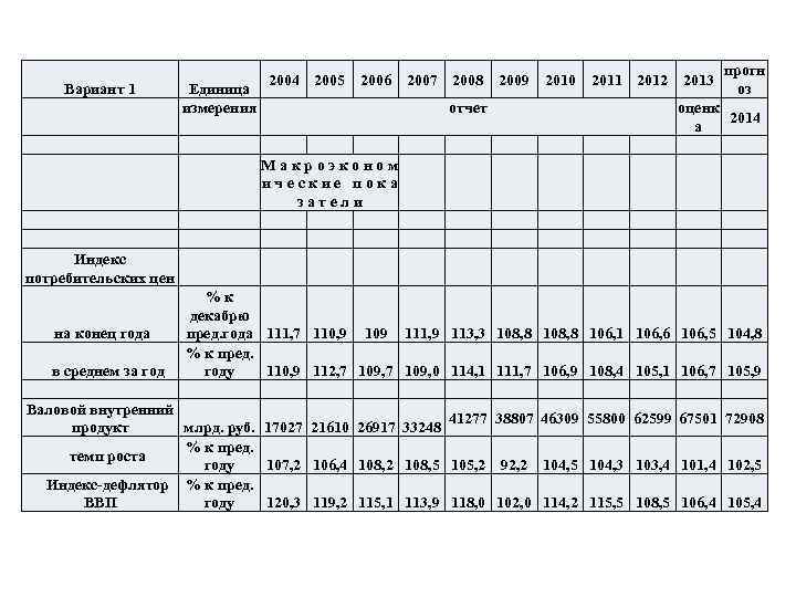 Вариант 1 Единица измерения 2004 2005 2006 2007 2008 2009 2010 2011 2012 2013