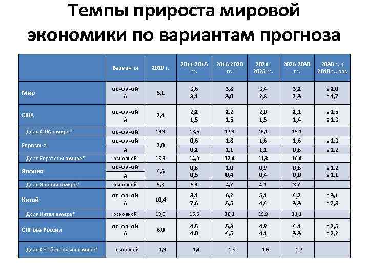 Темпы прироста мировой экономики по вариантам прогноза Варианты 2010 г. 2011 -2015 гг. 2016