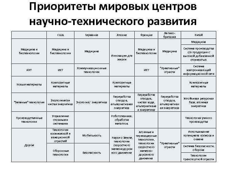 Приоритеты мировых центров научно-технического развития США Германия Япония Франция Великобритания Китай Медицина и биотехнологии