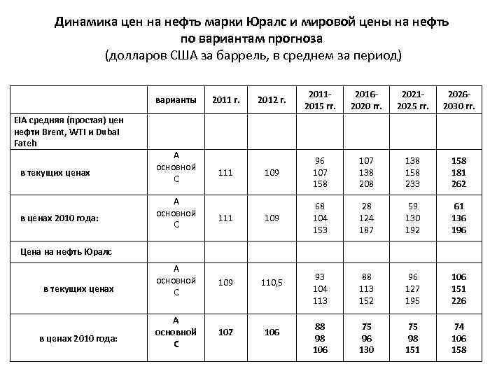 Нефть марки urals сегодня