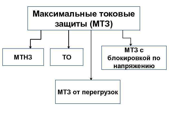 Максимальные токовые защиты (МТЗ) МТНЗ ТО МТЗ с блокировкой по напряжению МТЗ от перегрузок