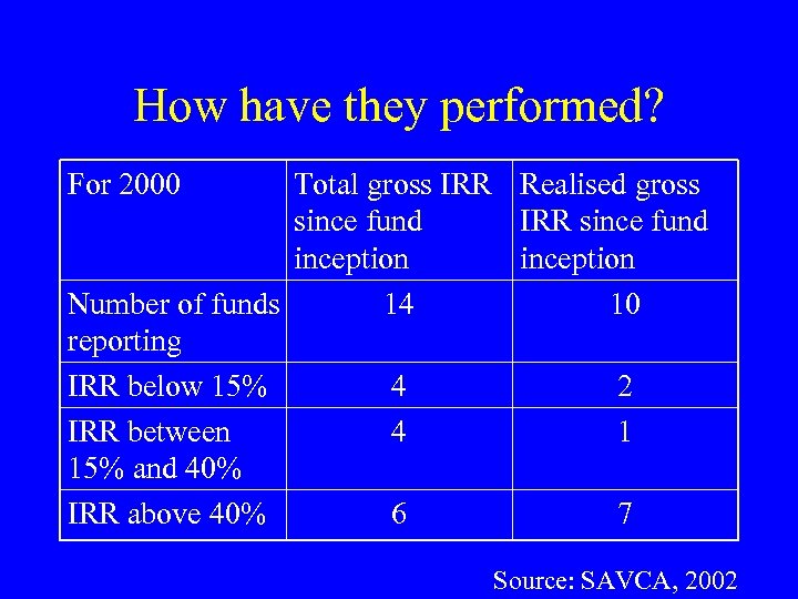 How have they performed? For 2000 Total gross IRR Realised gross since fund IRR