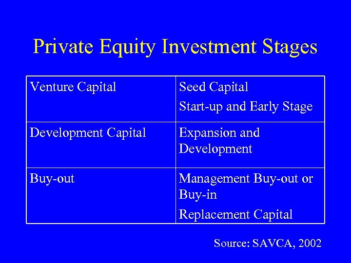 Private Equity Investment Stages Venture Capital Seed Capital Start-up and Early Stage Development Capital