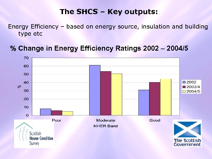 The SHCS – Key outputs: Energy Efficiency – based on energy source, insulation and