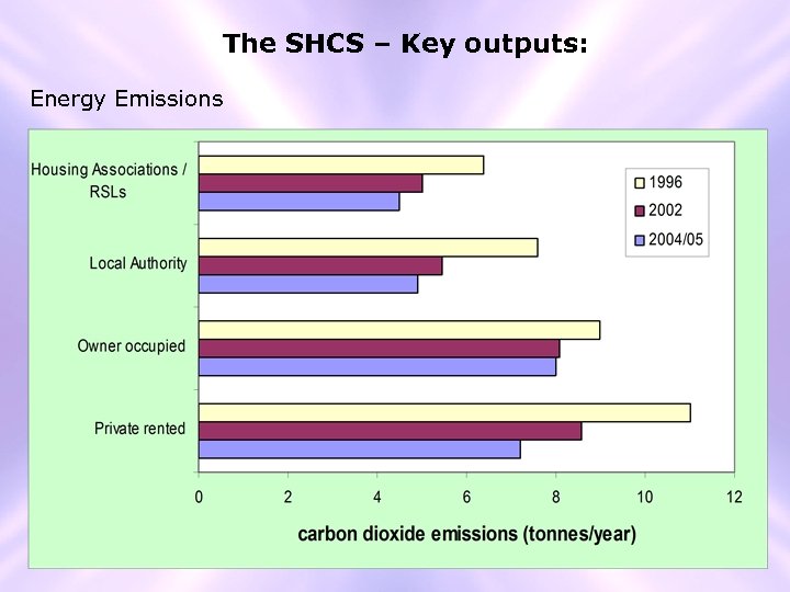 The SHCS – Key outputs: Energy Emissions 