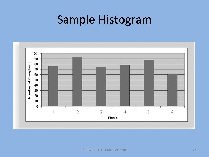 Sample Histogram Software Project Management 25 