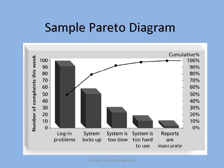 Sample Pareto Diagram Software Project Management 27 