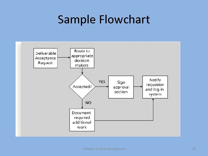 Sample Flowchart Software Project Management 29 