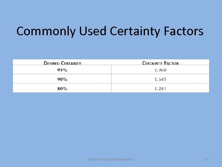 Commonly Used Certainty Factors Software Project Management 31 