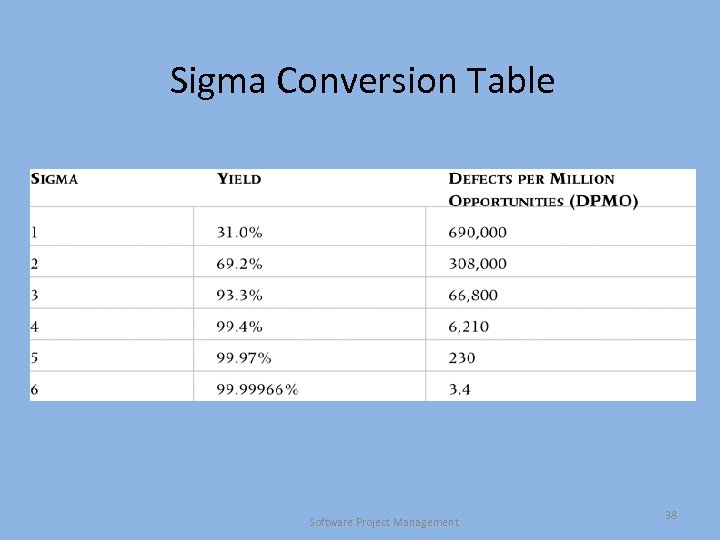 Sigma Conversion Table Software Project Management 38 