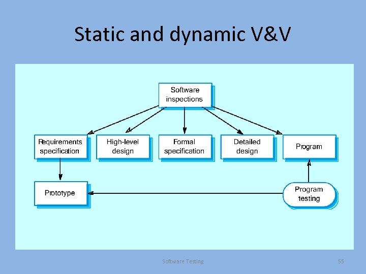 Static and dynamic V&V Software Testing 55 