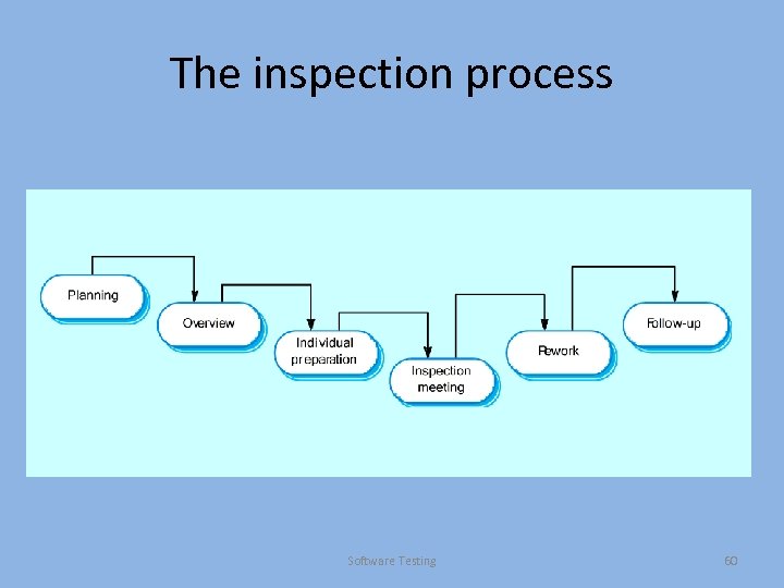 The inspection process Software Testing 60 