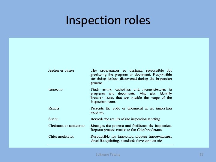 Inspection roles Software Testing 62 