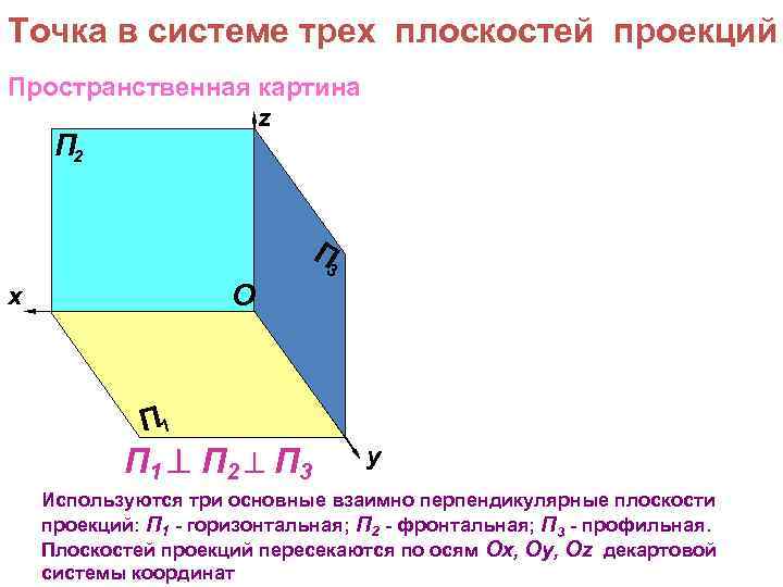 Точка в системе трех плоскостей проекций Пространственная картина z П 2 П 3 O