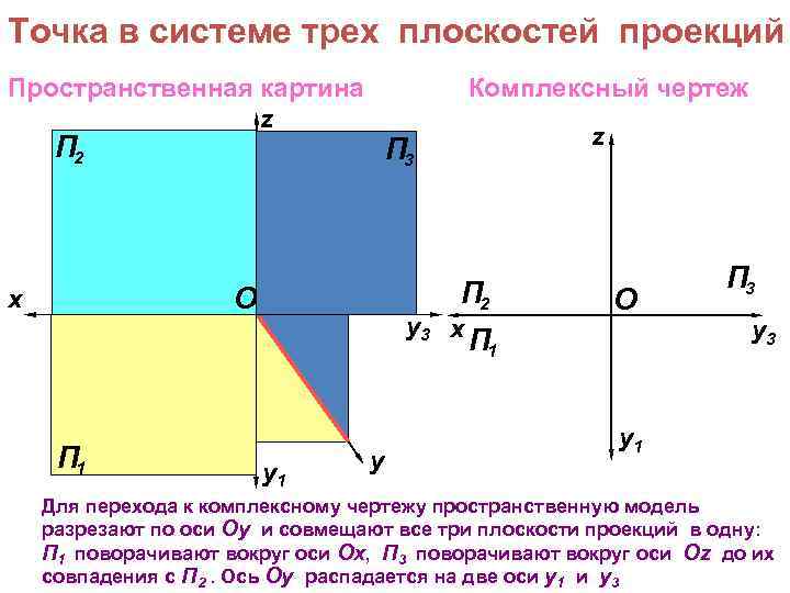 Точка в системе трех плоскостей проекций Пространственная картина z Комплексный чертеж П 2 П