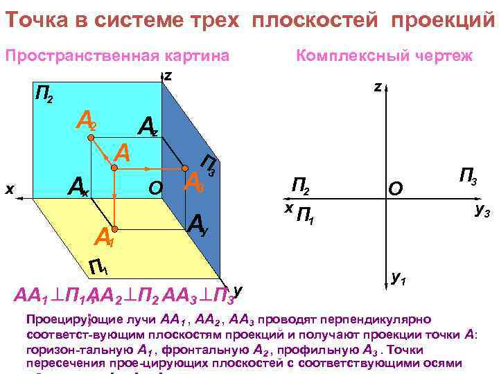 Точка в системе трех плоскостей проекций Пространственная картина z П 2 А 2 A