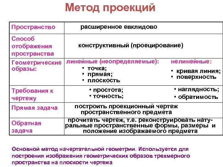 Метод проекций Пространство расширенное евклидово Способ конструктивный (проецирование) отображения пространства нелинейные: Геометрические линейные (неопределяемые):