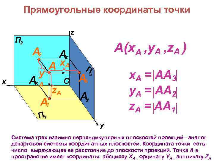 Прямоугольные координаты точки z П 2 А 2 x y Аz A x. A