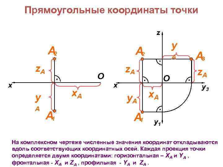 Прямоугольные координаты точки z А 2 z. A O x x. A y A