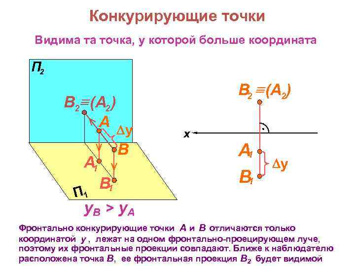 Конкурирующие точки Видима та точка, у которой больше координата П 2 В 2 (A