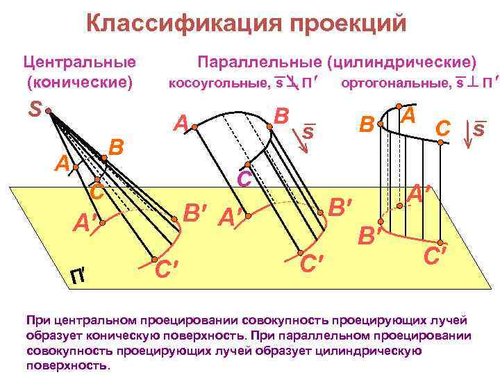 Классификация проекций Центральные (конические) S B A Параллельные (цилиндрические) ортогональные, s П косоугольные, s