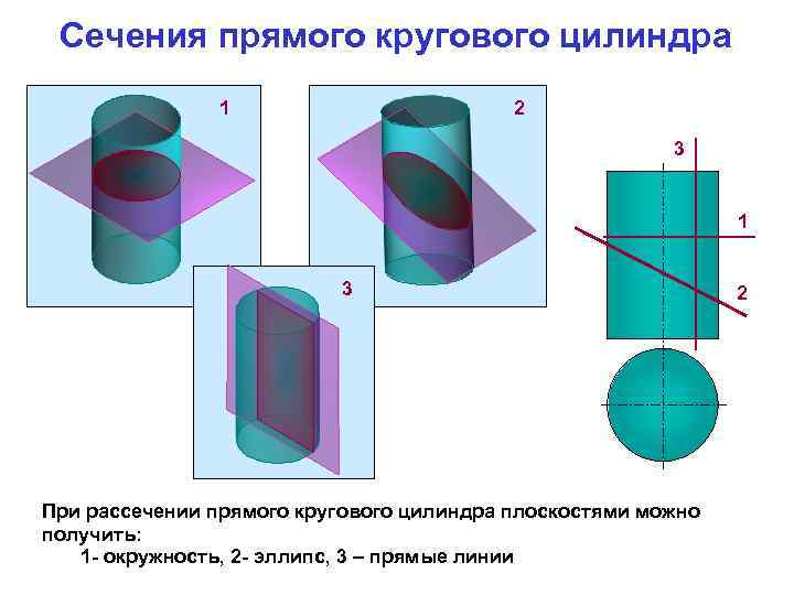 Сечения прямого кругового цилиндра 1 2 3 1 3 При рассечении прямого кругового цилиндра