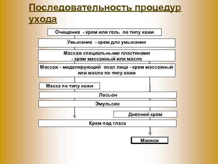 Последовательность процедур ухода Очищение - крем или гель по типу кожи Умывание - крем