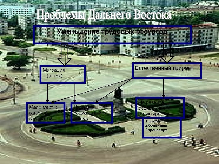 Уменьшение трудовых ресурсов Естественный прирост Миграция (отток) Мало мест с высокой зарплатой Низкий социальный