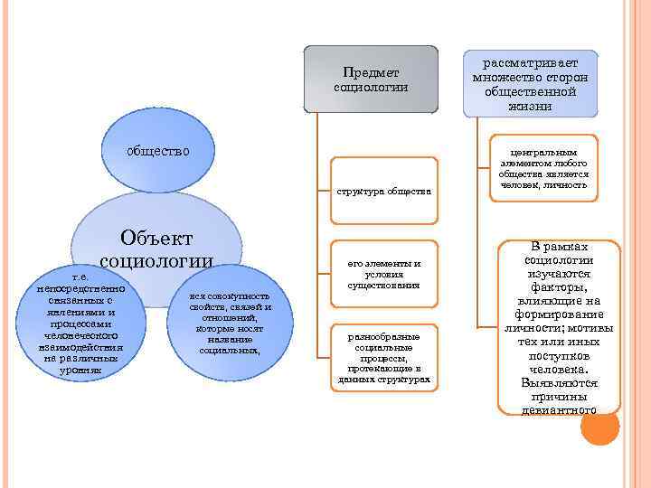 Предмет социологии общество структура общества Объект социологии т. е. непосредственно связанных с явлениями и