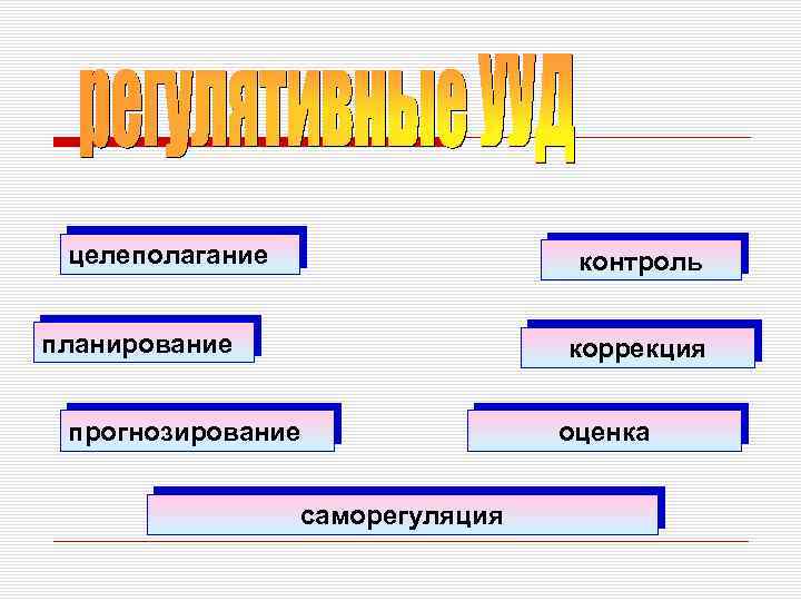 целеполагание контроль планирование коррекция прогнозирование саморегуляция оценка 