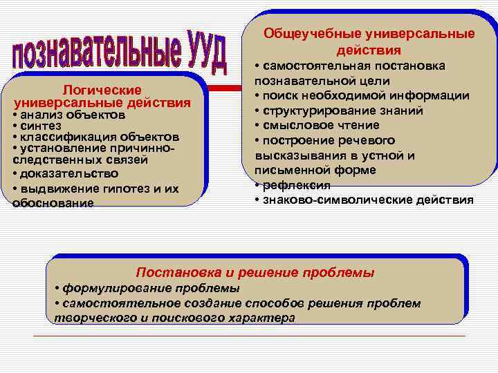 Общеучебные универсальные действия Логические универсальные действия • анализ объектов • синтез • классификация объектов